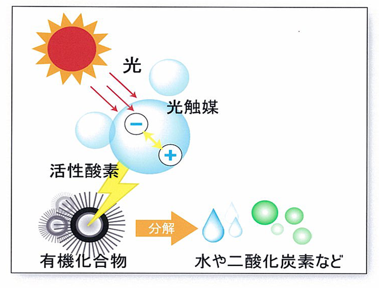 光觸媒除甲醛的原理是什么？