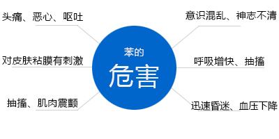 “苯”是什么，它對人體有什么危害？